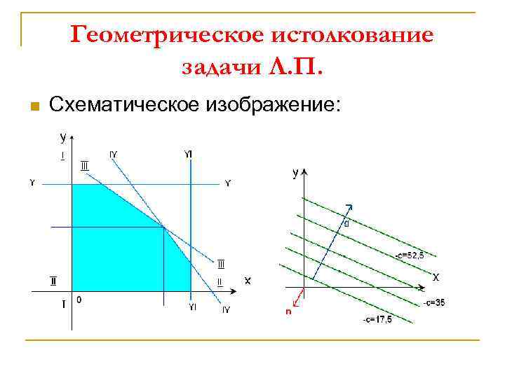 Геометрическое истолкование задачи Л. П. n Схематическое изображение: 