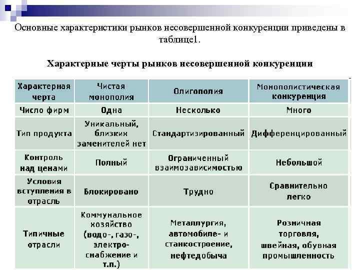 Несовершенная конкуренция план егэ