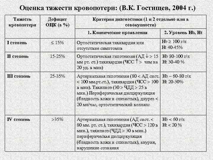 Оценка тяжести кровопотери: (В. К. Гостищев, 2004 г. ) Тяжесть кровопотери Дефицит ОЦК (в