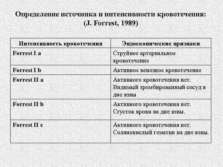 Определение источника и интенсивности кровотечения: (J. Forrest, 1989) Интенсивность кровотечения Эндоскопические признаки Forrest I