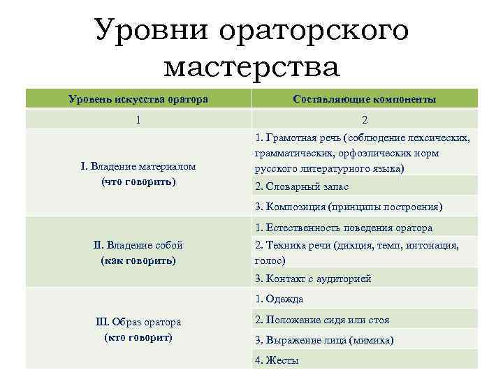 Уровни ораторского мастерства Уровень искусства оратора Составляющие компоненты 1 2 I. Владение материалом (что