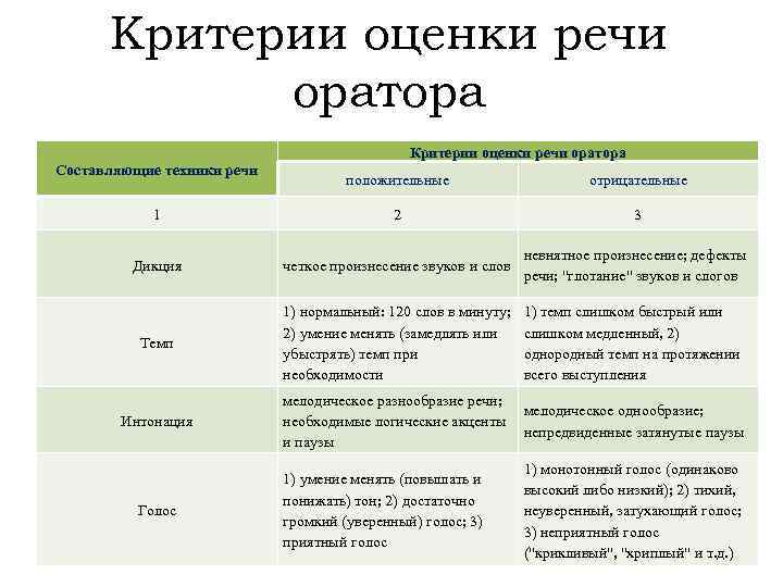 Требования к ораторской речи. Критерии оценки публичного выступления оратора. Критерии оценивания речи оратора. Анализ выступления. Критерии оценивания выступления докладчика.