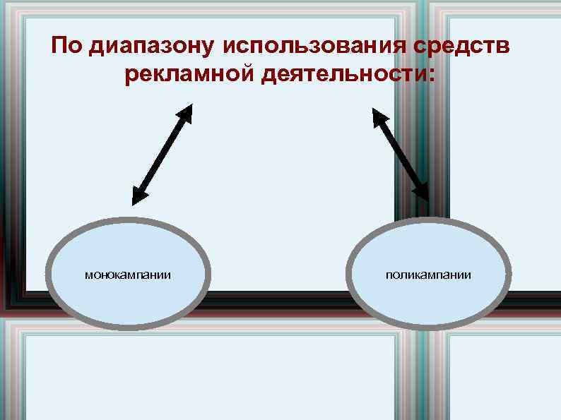 По диапазону использования средств рекламной деятельности: монокампании поликампании 
