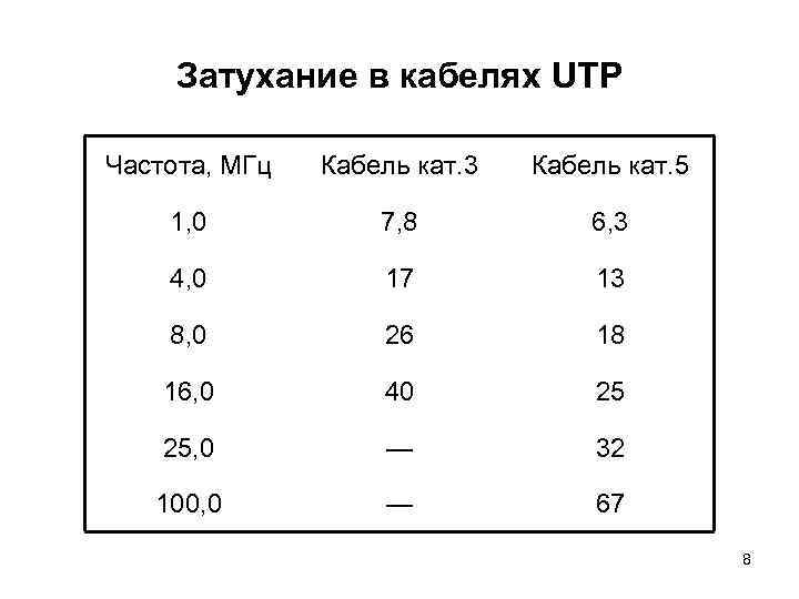 Затухание в кабелях UTP Частота, МГц Кабель кат. 3 Кабель кат. 5 1, 0