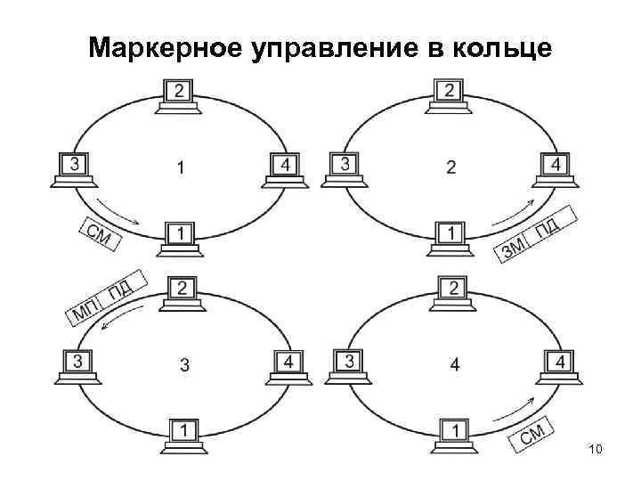 Маркерное управление в кольце 10 