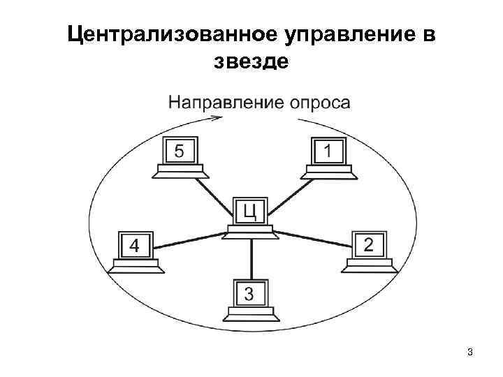Централизованное управление в звезде 3 