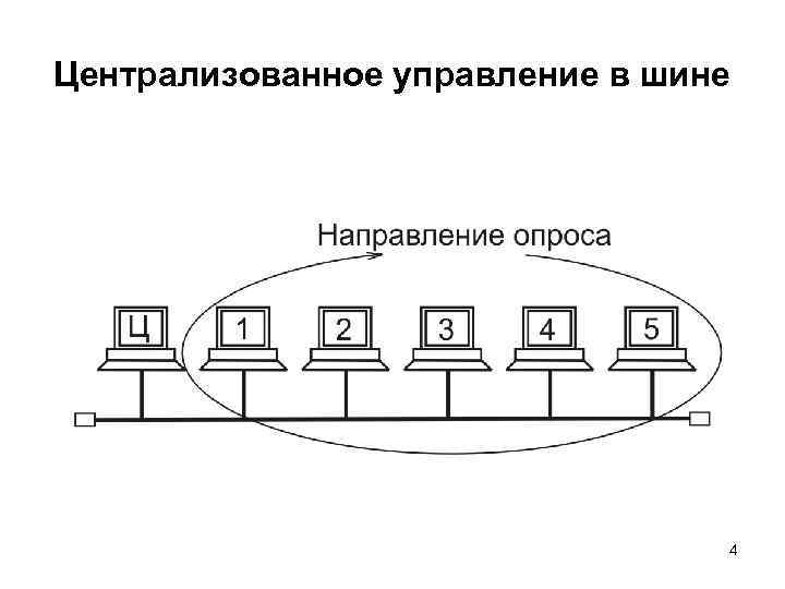 Централизованное управление в шине 4 