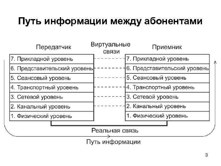 Путь информации между абонентами 3 