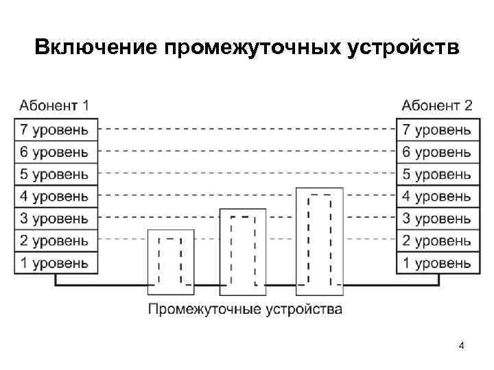 Включение промежуточных устройств 4 