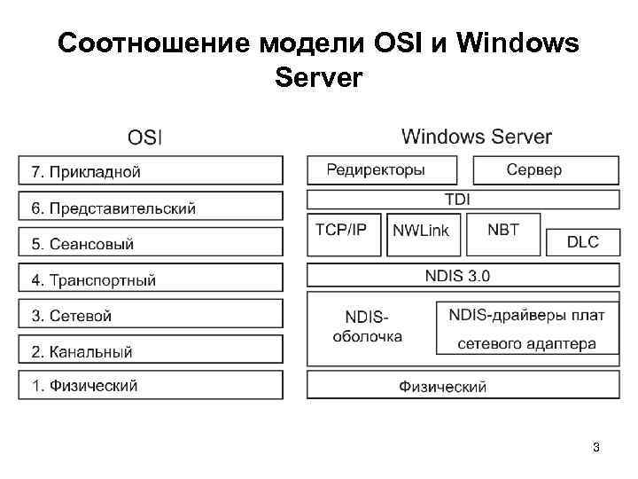 Соотношение модели OSI и Windows Server 3 