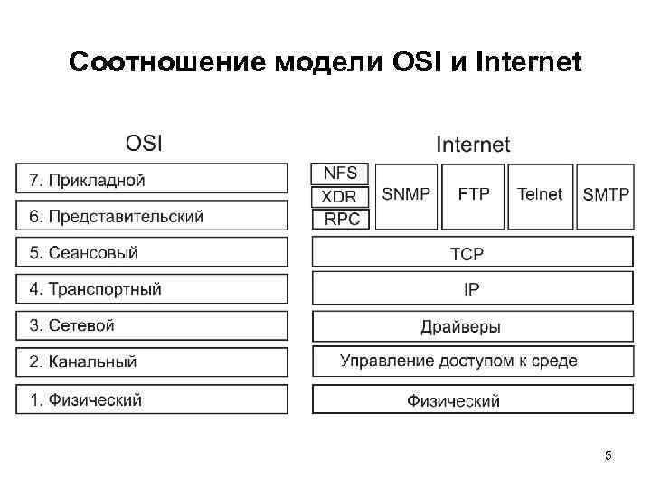 Соотношение модели OSI и Internet 5 