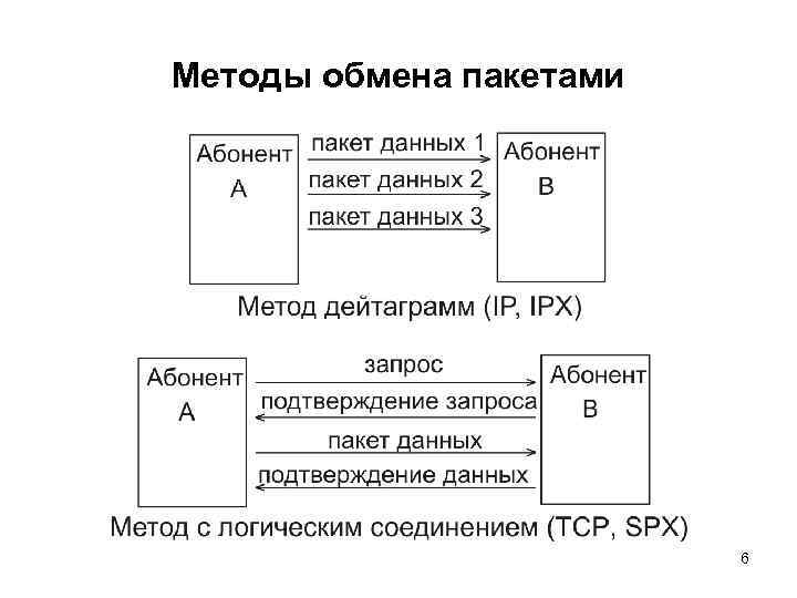 Методы обмена пакетами 6 