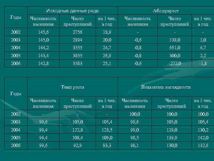 Исходные данные ряда Абс. прирост Годы Численность населения Число преступлений на 1 чел. в