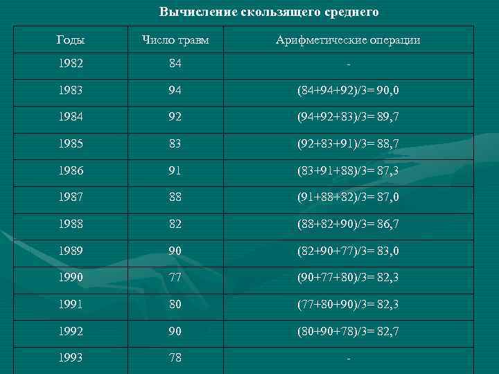 Вычисление скользящего среднего Годы Число травм Арифметические операции 1982 84 - 1983 94 (84+94+92)/3=