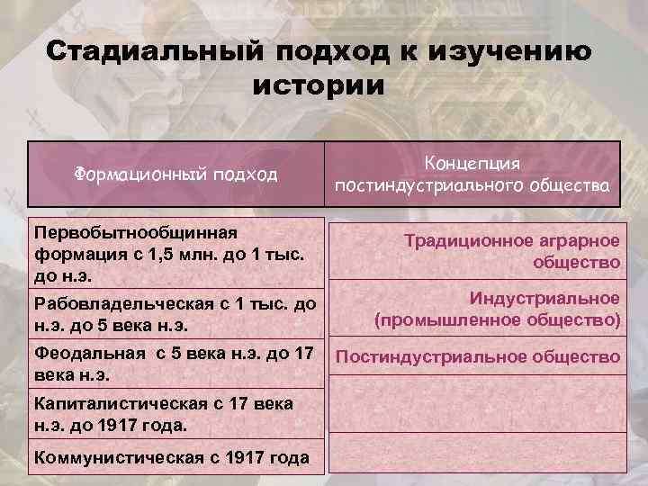 Какие подходы к изучению истории лучше всего раскрывают историческую картину мира