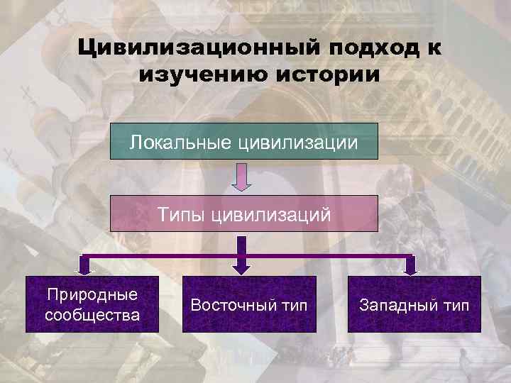 Наука и типы цивилизационного развития презентация