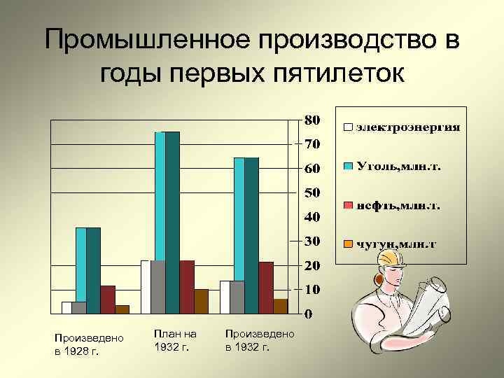 Промышленное производство в годы первых пятилеток Произведено в 1928 г. План на 1932 г.