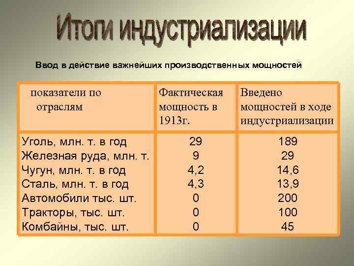 Ввод в действие важнейших производственных мощностей показатели по отраслям Уголь, млн. т. в год