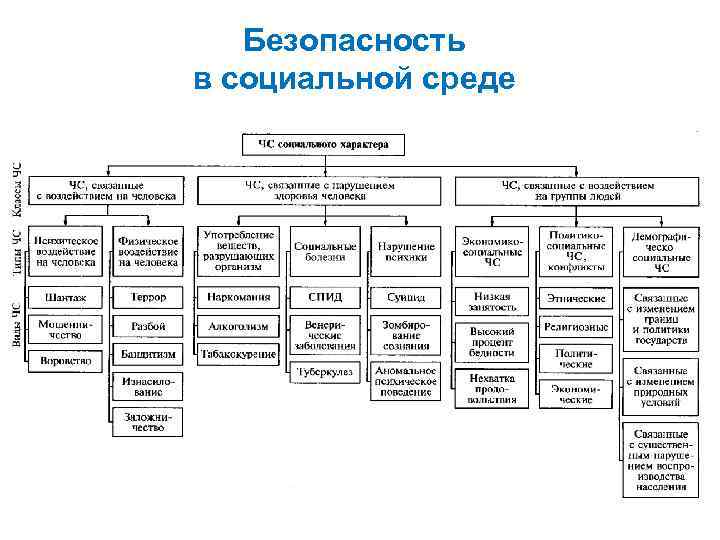 Безопасность в социальной среде 