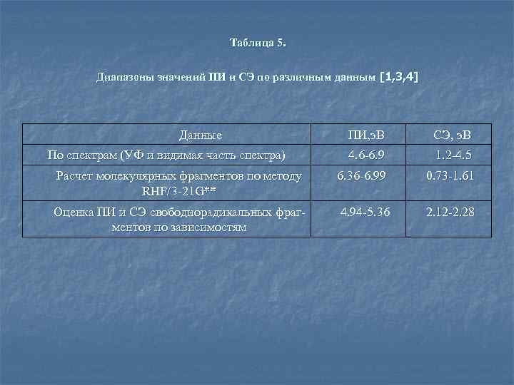 Таблица 5. Диапазоны значений ПИ и СЭ по различным данным [1, 3, 4] Данные