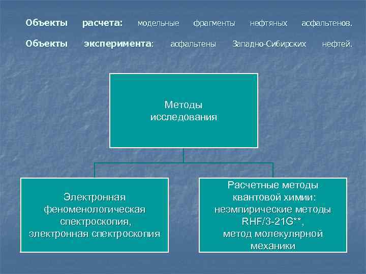 Объекты расчета: Объекты эксперимента: модельные фрагменты асфальтены нефтяных асфальтенов. Западно-Сибирских нефтей. Методы исследования Электронная