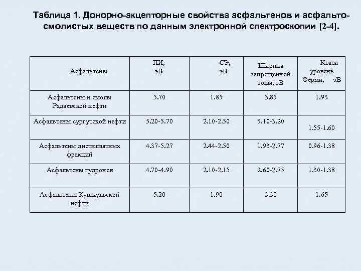 Таблица 1. Донорно-акцепторные свойства асфальтенов и асфальтосмолистых веществ по данным электронной спектроскопии [2 -4].