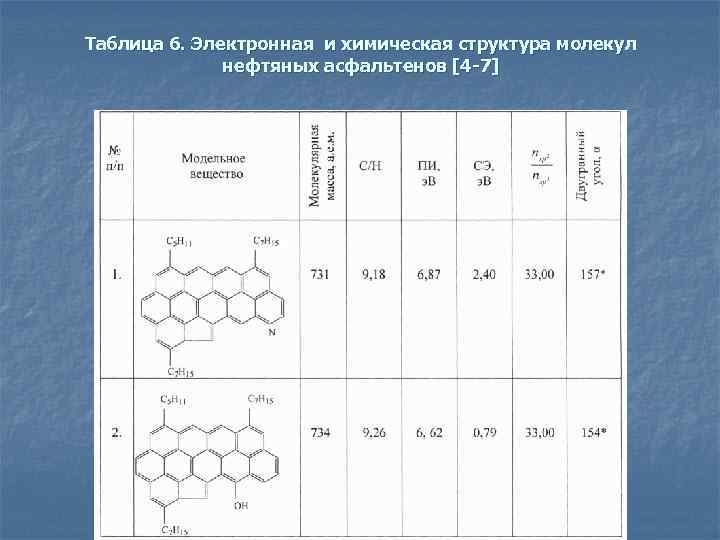 Таблица 6. Электронная и химическая структура молекул нефтяных асфальтенов [4 -7] 