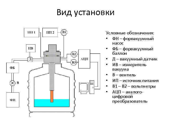 Вид установки Условные обозначения: • ФН – форвакуумный насос • ФБ – форвакуумный баллон