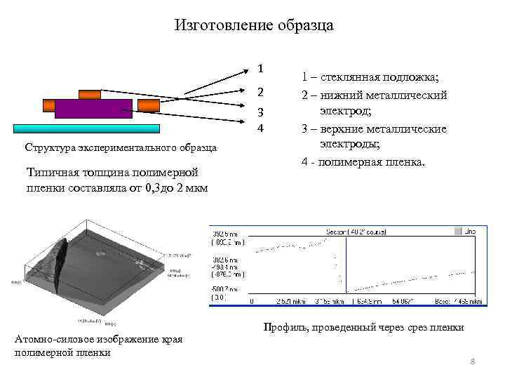 Изготовление образца 1 2 3 4 Структура экспериментального образца Типичная толщина полимерной пленки составляла