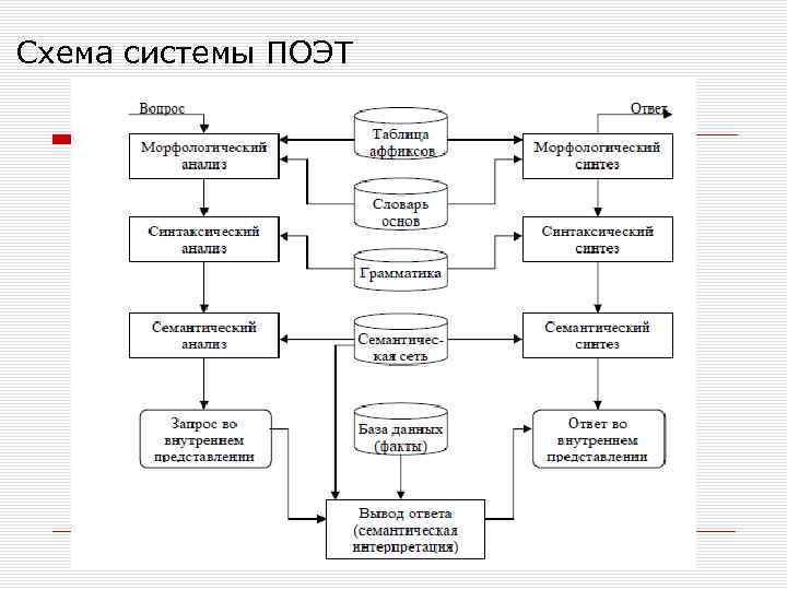 Схема системы ПОЭТ 