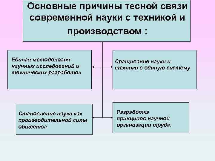 Основные причины тесной связи современной науки с техникой и производством : Единая методология научных