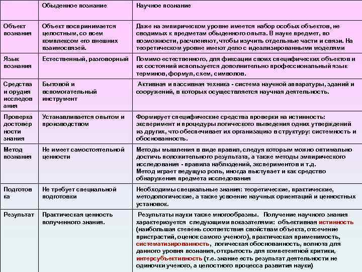 В чем отличие науки от обыденного познания