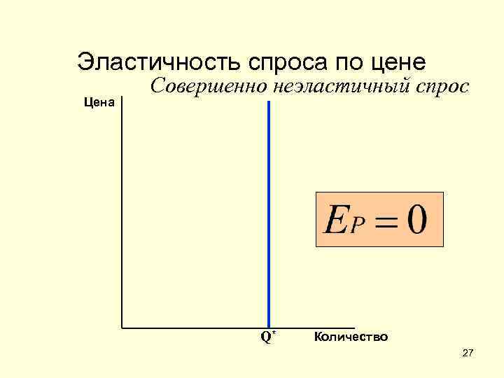 Эластичность спроса по цене Цена Совершенно неэластичный спрос Q* Количество 27 