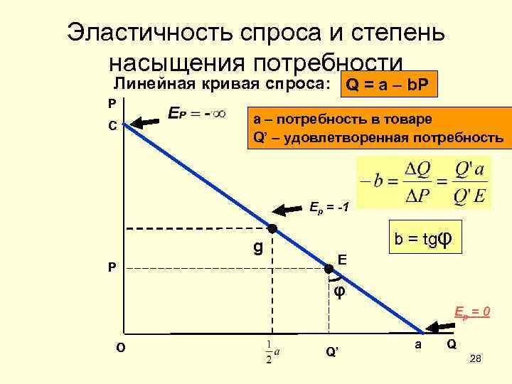 Потребности и спрос. Кривая спроса формула. Кривая спроса уравнение. Рыночный спрос формула. Уравнение линейной Кривой спроса.