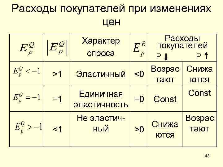 Расходы покупателей при изменениях цен Расходы покупателей Характер спроса Р Р >1 Возрас Снижа
