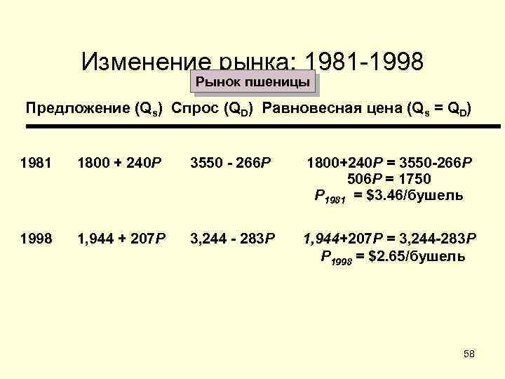 Изменение рынка: 1981 -1998 Рынок пшеницы Предложение (Qs) Спрос (QD) Равновесная цена (Qs =