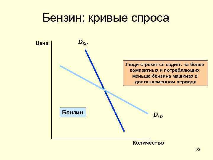 Бензин: кривые спроса Цена DSR Люди стремятся ездить на более компактных и потребляющих меньше