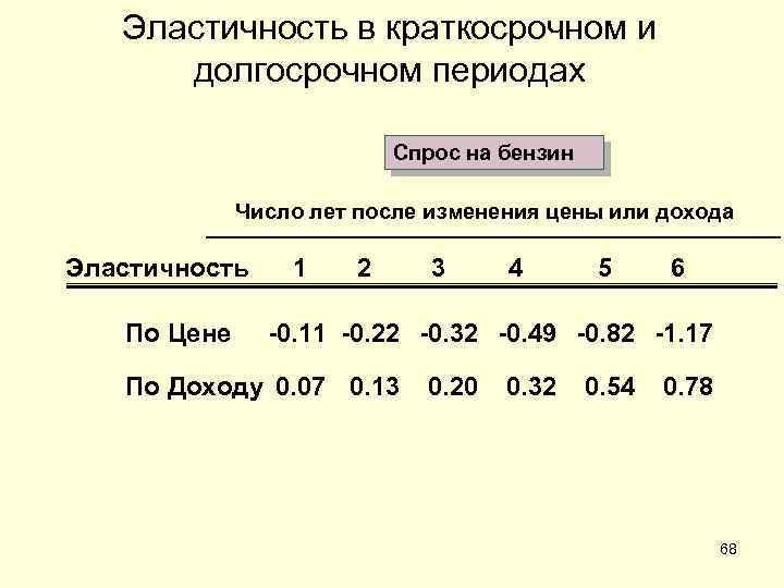 Эластичность в краткосрочном и долгосрочном периодах Спрос на бензин Число лет после изменения цены
