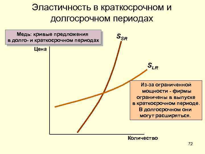 Высокая эластичность. Эластичность предложения в краткосрочном и долгосрочном периодах. Эластичность спроса по цене в долгосрочном и краткосрочном периодах. Эластичность в краткосрочном и долгосрочном. Эластичность предложения в краткосрочном периоде.