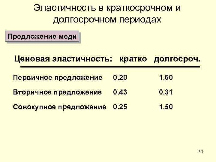 Эластичность в краткосрочном и долгосрочном периодах Предложение меди Ценовая эластичность: кратко долгосроч. Первичное предложение
