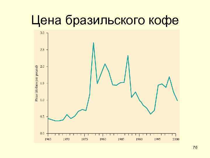 Цена бразильского кофе 76 