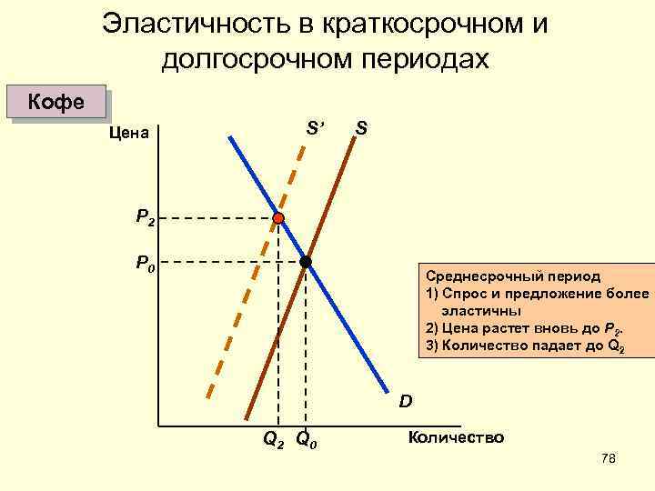 Прямая спроса