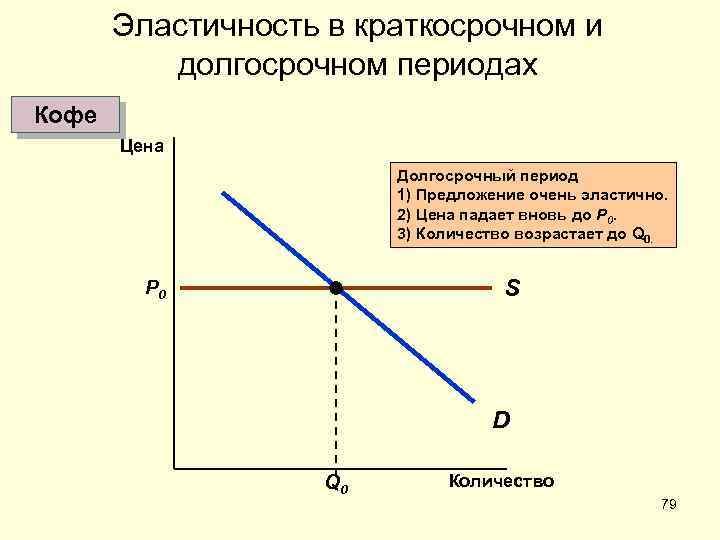 Эластичность в краткосрочном и долгосрочном периодах Кофе Цена Долгосрочный период 1) Предложение очень эластично.