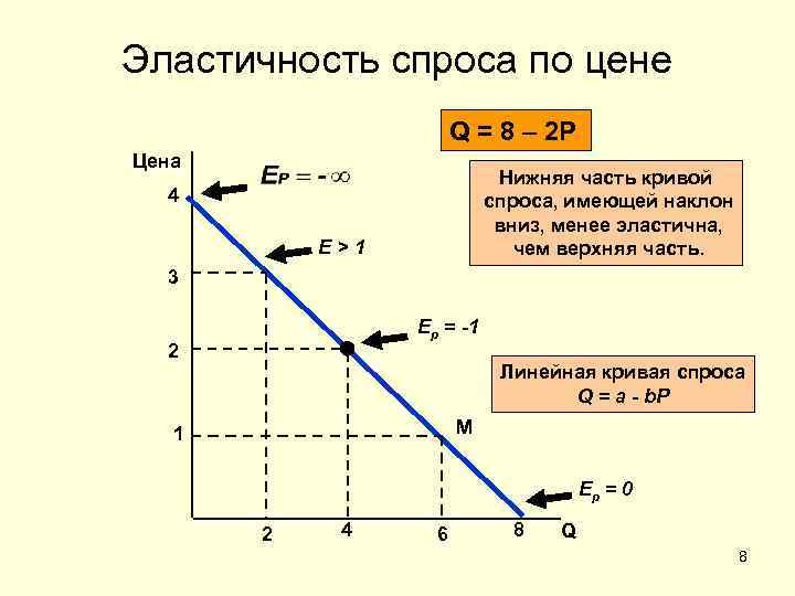 Эластичность спроса это. Теория эластичности спроса. Концепция эластичности спроса. Эластичность экономическая теория. Теория эластичности спроса и предложения.