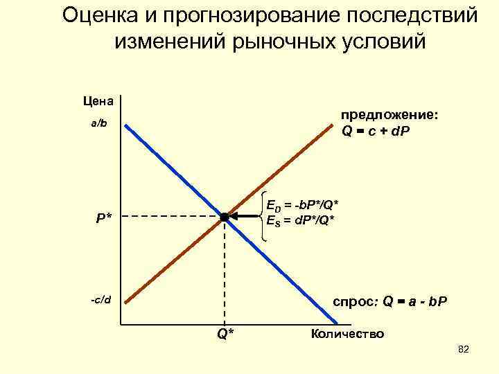 Оценка и прогнозирование последствий изменений рыночных условий Цена предложение: Q = c + d.