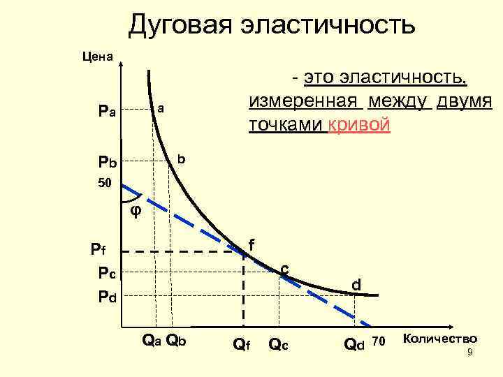 Дуговая эластичность Цена - это эластичность, измеренная между двумя точками кривой а Ра b