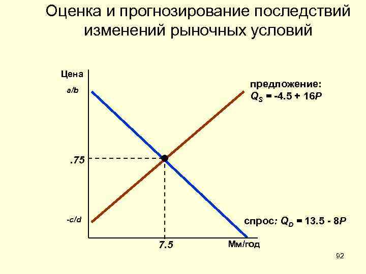 Спрос задан функцией qd. QD спрос. График спрос и предложение QD. График QD QS. QD на графике спроса.