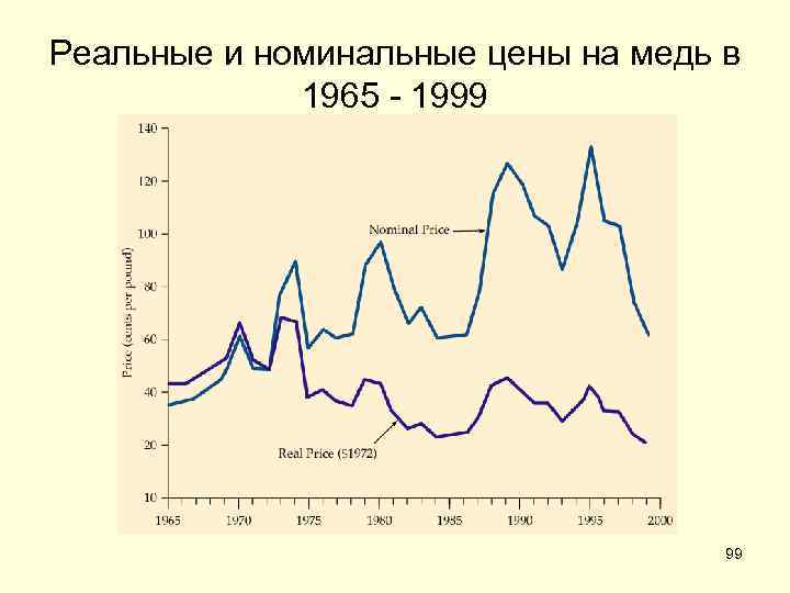Реальные и номинальные цены на медь в 1965 - 1999 99 