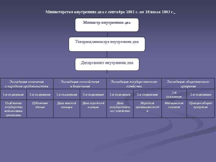 Министерство внутренних дел с сентября 1802 г. по 18 июля 1803 г. Министр внутренних