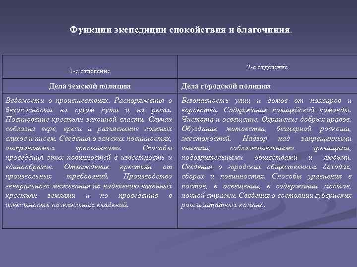 Функции экспедиции спокойствия и благочиния. 1 -е отделение Дела земской полиции Ведомости о происшествиях.